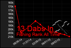 Total Graph of 13 Dabs In