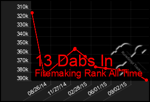 Total Graph of 13 Dabs In