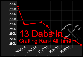 Total Graph of 13 Dabs In