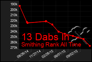 Total Graph of 13 Dabs In