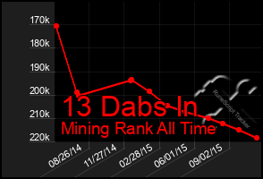 Total Graph of 13 Dabs In