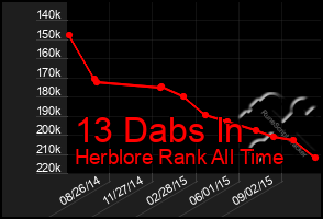 Total Graph of 13 Dabs In