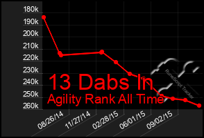 Total Graph of 13 Dabs In