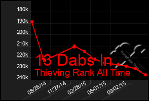 Total Graph of 13 Dabs In