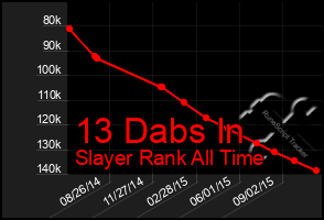 Total Graph of 13 Dabs In