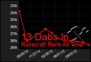 Total Graph of 13 Dabs In