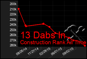 Total Graph of 13 Dabs In