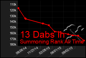 Total Graph of 13 Dabs In