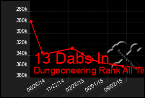 Total Graph of 13 Dabs In