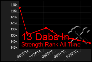 Total Graph of 13 Dabs In