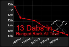 Total Graph of 13 Dabs In