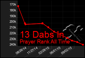 Total Graph of 13 Dabs In