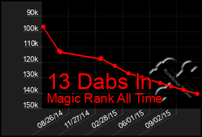 Total Graph of 13 Dabs In