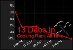 Total Graph of 13 Dabs In