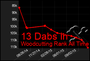 Total Graph of 13 Dabs In