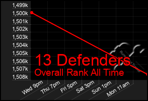 Total Graph of 13 Defenders