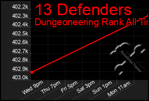 Total Graph of 13 Defenders