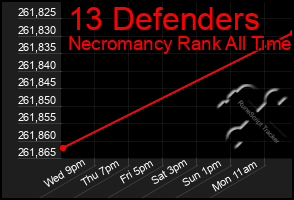 Total Graph of 13 Defenders