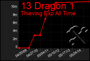 Total Graph of 13 Dragon 1