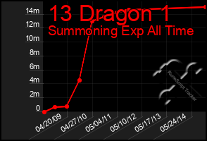 Total Graph of 13 Dragon 1