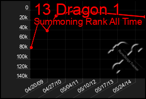 Total Graph of 13 Dragon 1