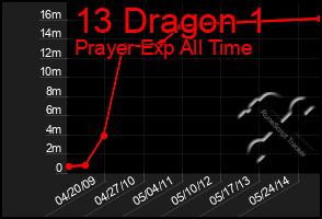 Total Graph of 13 Dragon 1