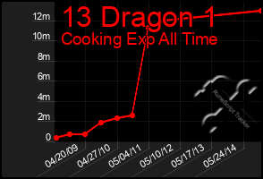 Total Graph of 13 Dragon 1