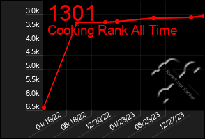 Total Graph of 1301