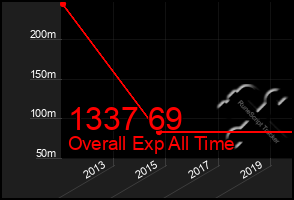 Total Graph of 1337 69