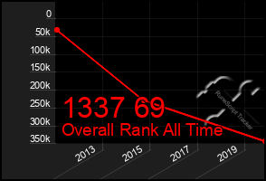 Total Graph of 1337 69