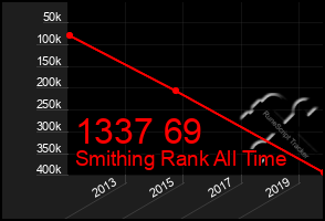 Total Graph of 1337 69