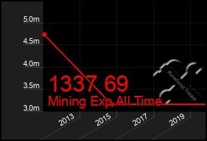 Total Graph of 1337 69