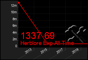 Total Graph of 1337 69