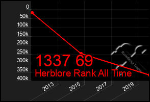 Total Graph of 1337 69