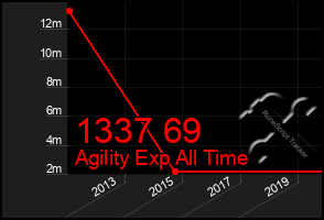 Total Graph of 1337 69