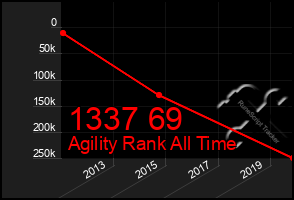 Total Graph of 1337 69