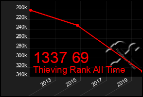 Total Graph of 1337 69