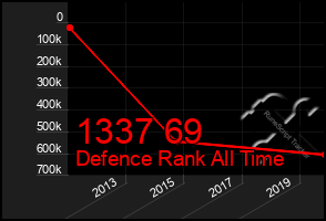 Total Graph of 1337 69