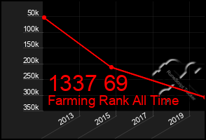 Total Graph of 1337 69