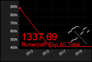 Total Graph of 1337 69