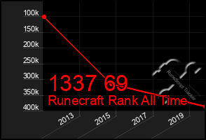 Total Graph of 1337 69