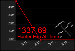 Total Graph of 1337 69