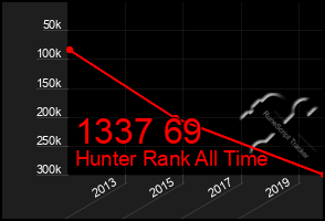 Total Graph of 1337 69