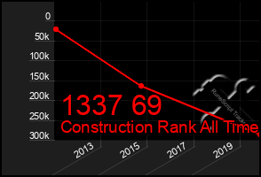 Total Graph of 1337 69