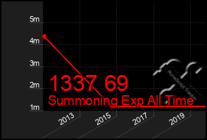 Total Graph of 1337 69