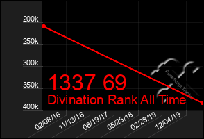 Total Graph of 1337 69