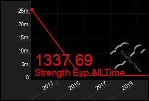 Total Graph of 1337 69