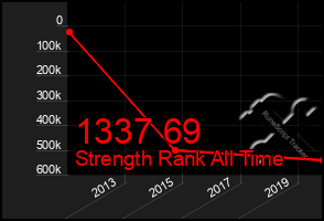 Total Graph of 1337 69