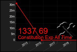 Total Graph of 1337 69