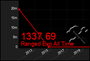 Total Graph of 1337 69